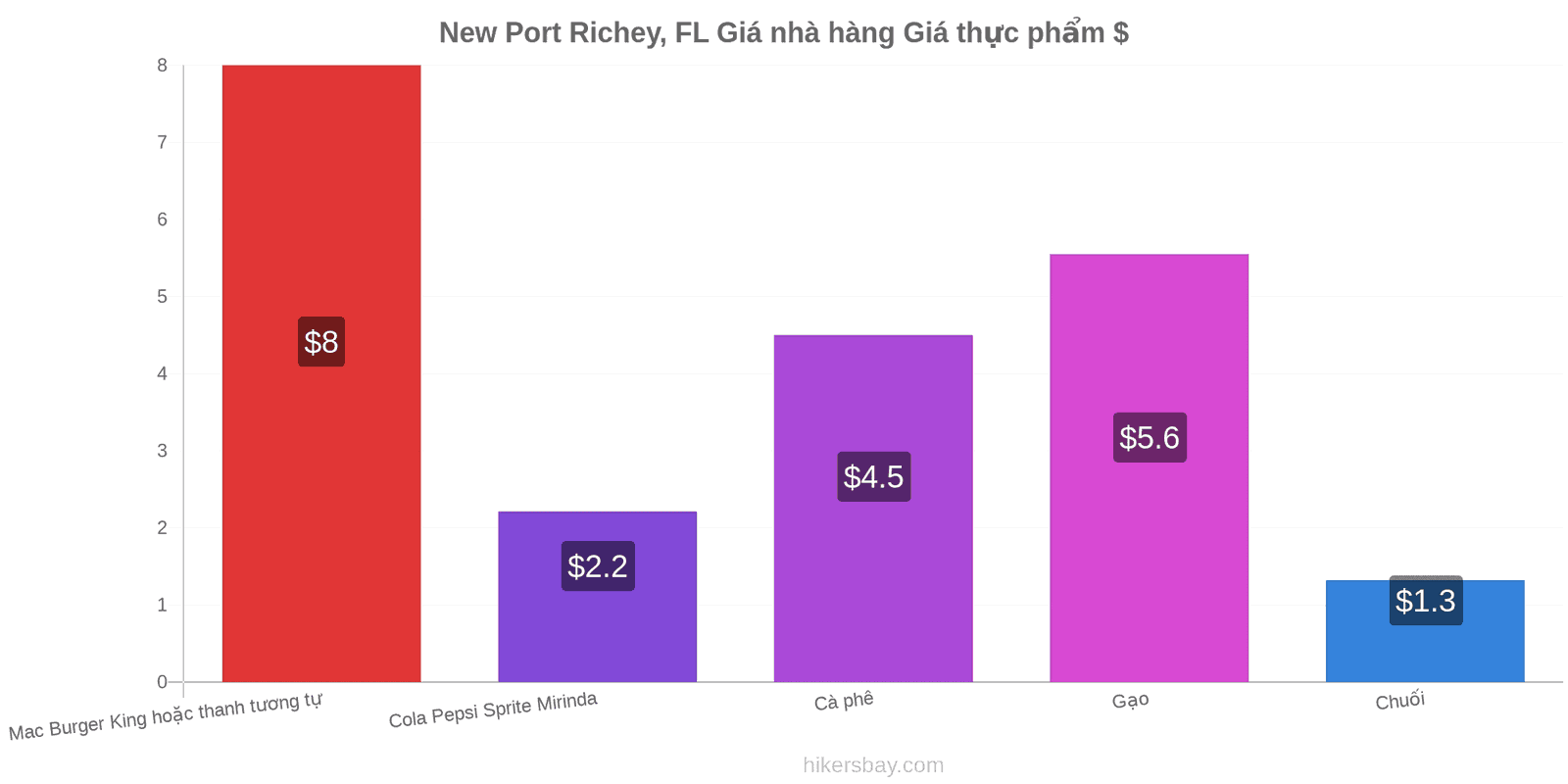 New Port Richey, FL thay đổi giá cả hikersbay.com