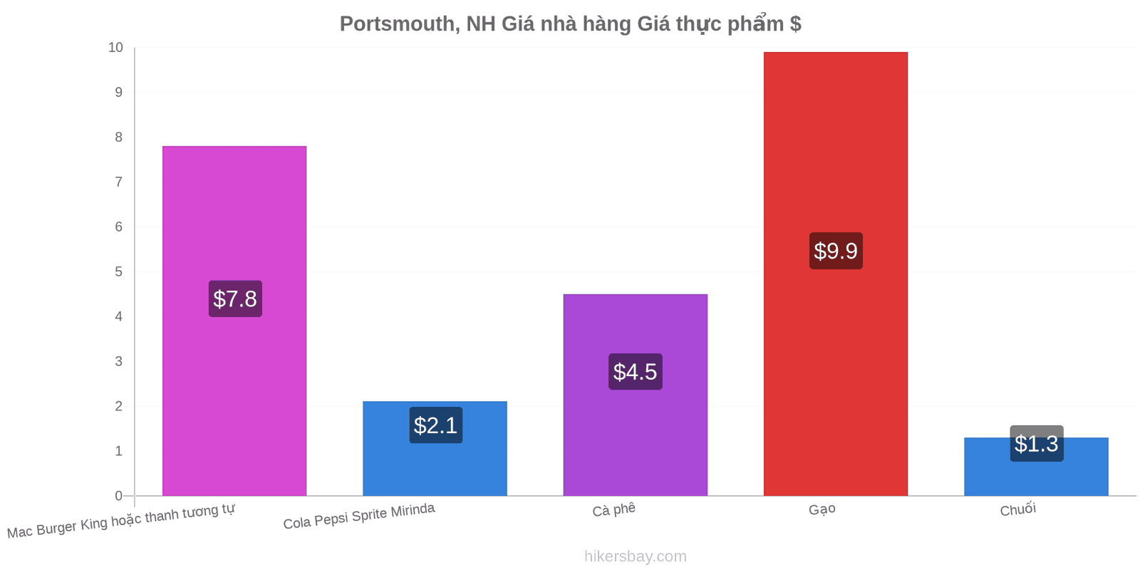 Portsmouth, NH thay đổi giá cả hikersbay.com