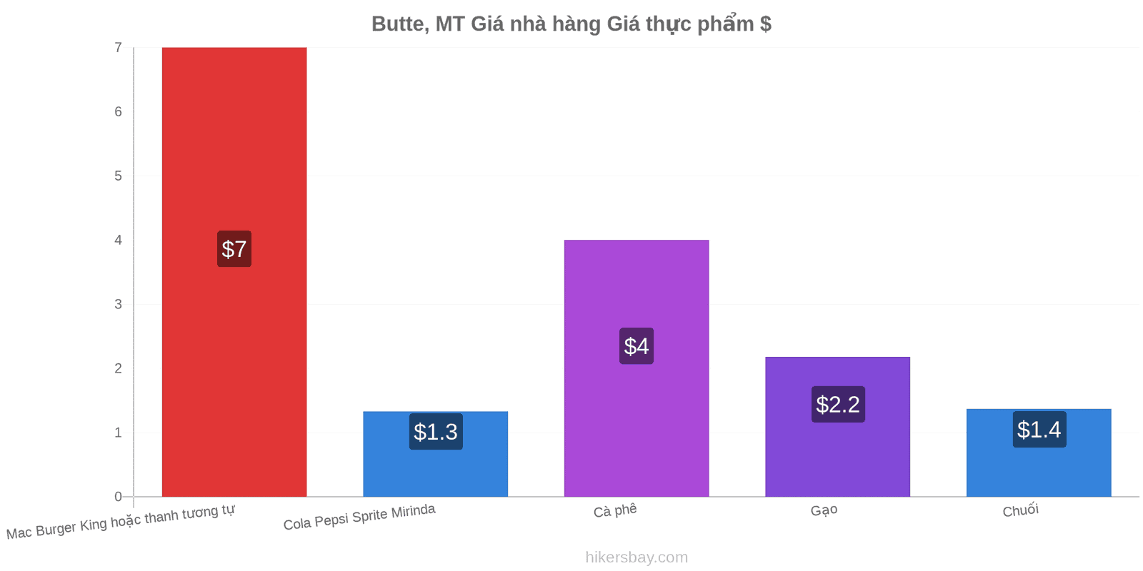 Butte, MT thay đổi giá cả hikersbay.com