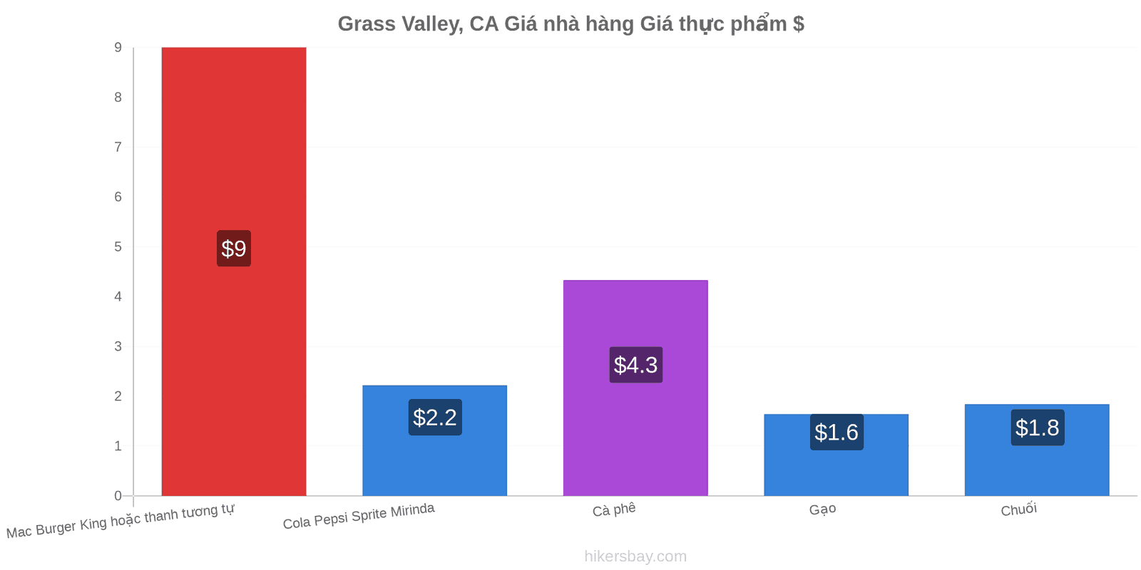 Grass Valley, CA thay đổi giá cả hikersbay.com