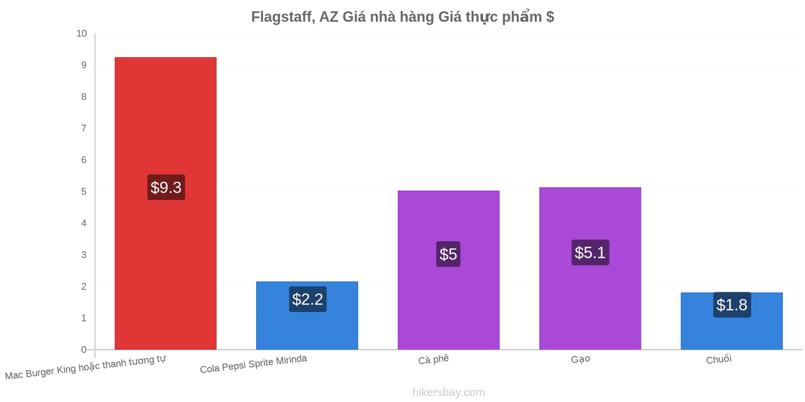 Flagstaff, AZ thay đổi giá cả hikersbay.com