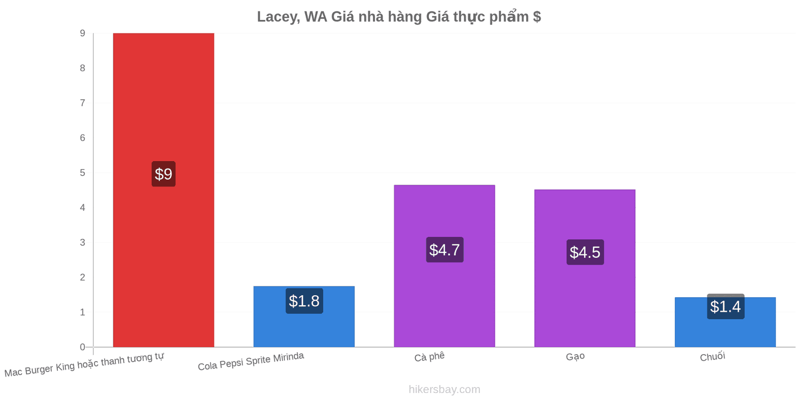 Lacey, WA thay đổi giá cả hikersbay.com