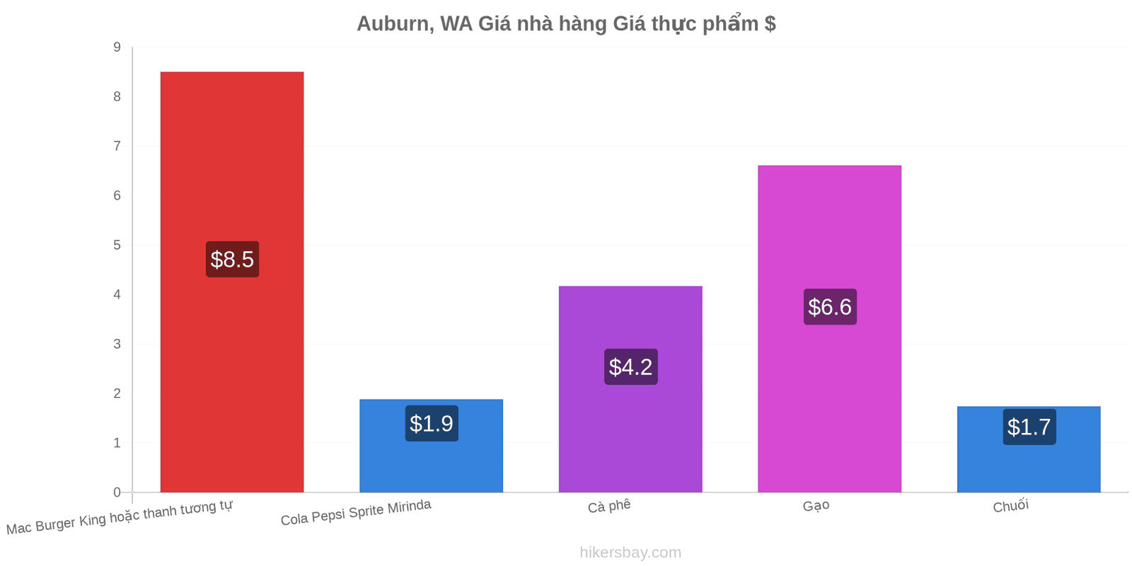 Auburn, WA thay đổi giá cả hikersbay.com