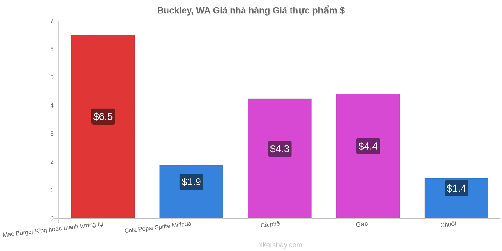 Buckley, WA thay đổi giá cả hikersbay.com