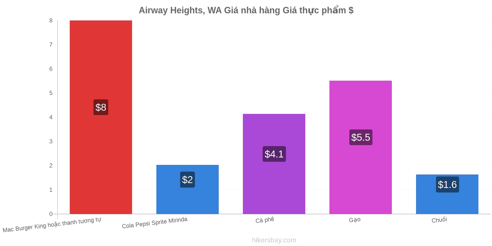 Airway Heights, WA thay đổi giá cả hikersbay.com