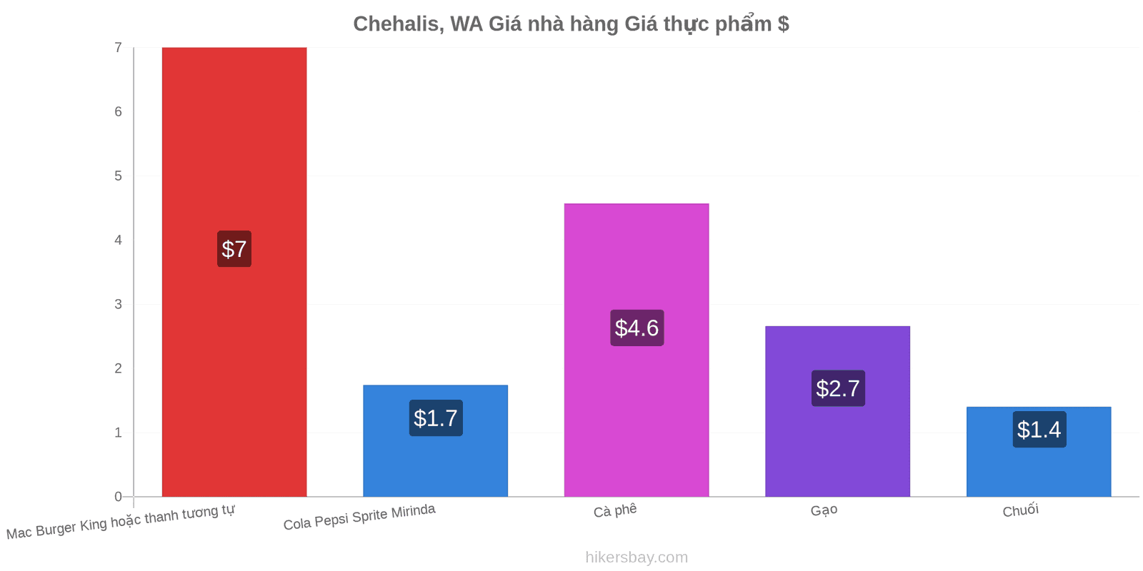 Chehalis, WA thay đổi giá cả hikersbay.com