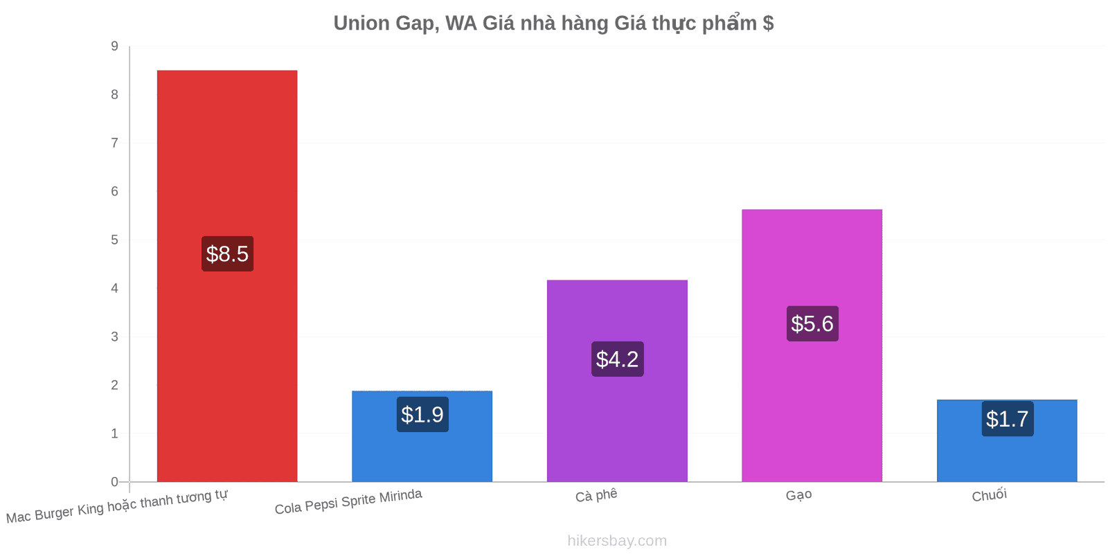 Union Gap, WA thay đổi giá cả hikersbay.com