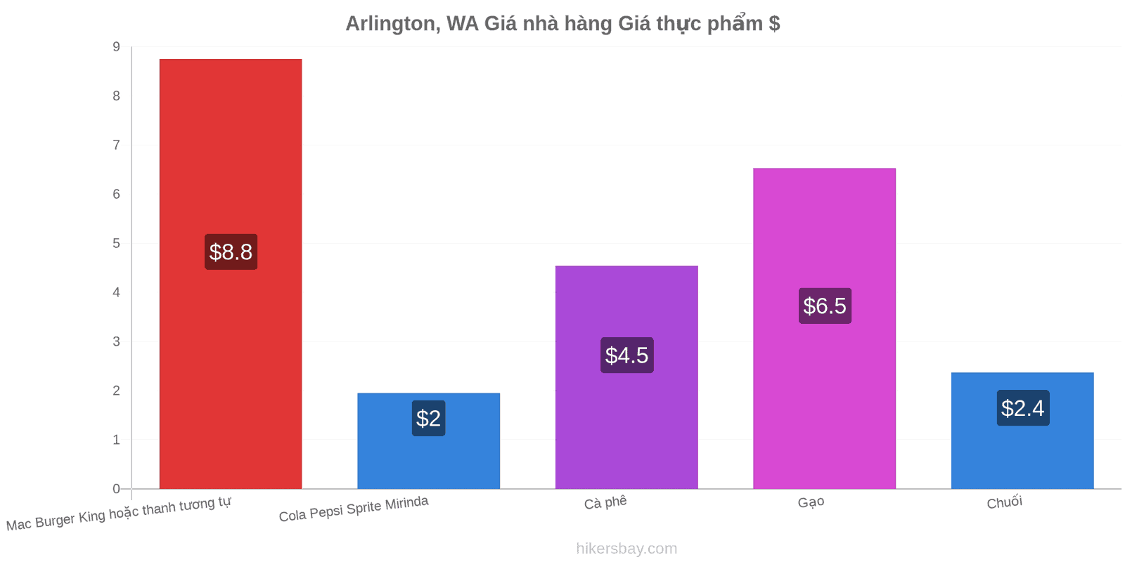 Arlington, WA thay đổi giá cả hikersbay.com