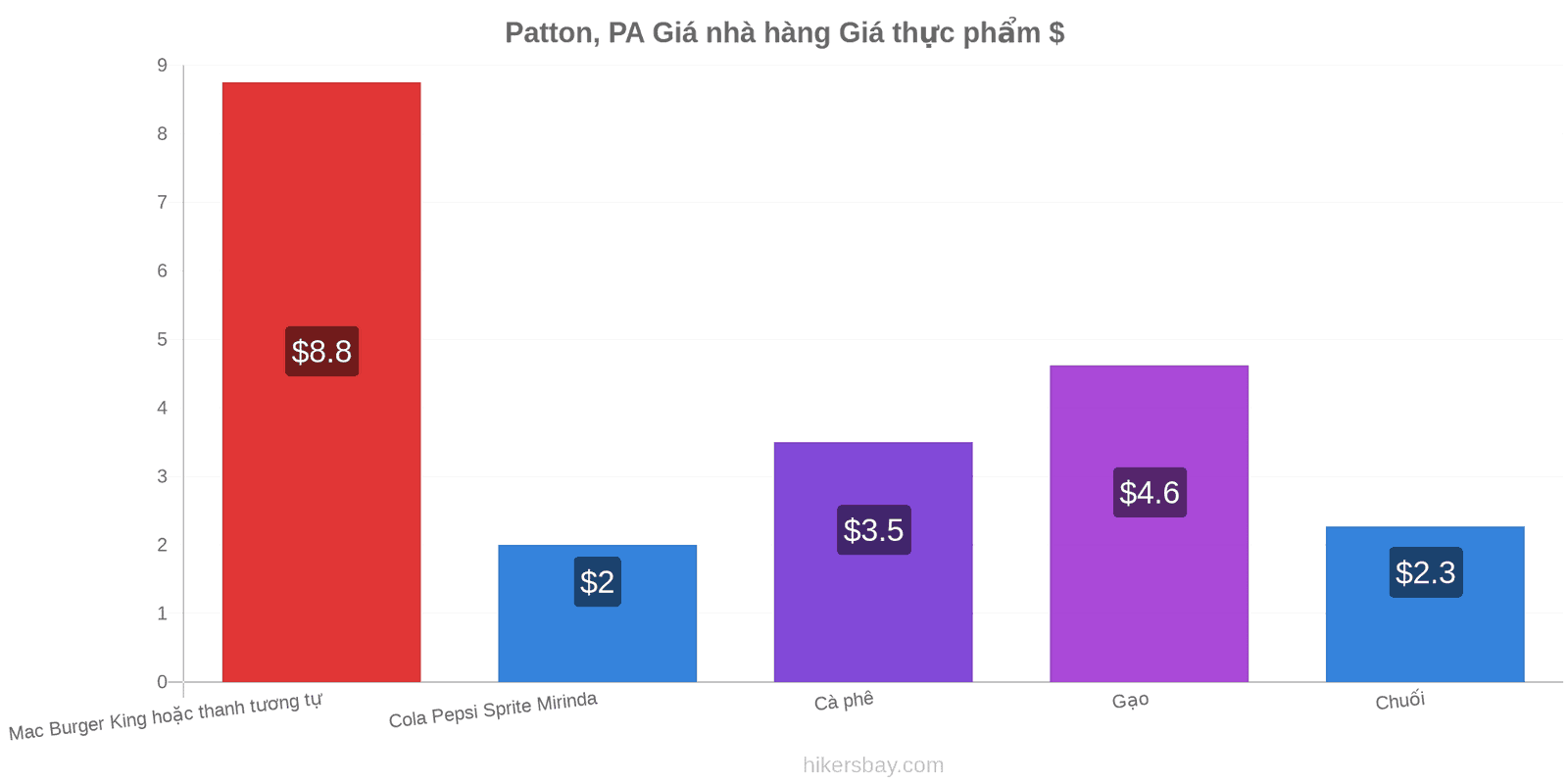 Patton, PA thay đổi giá cả hikersbay.com