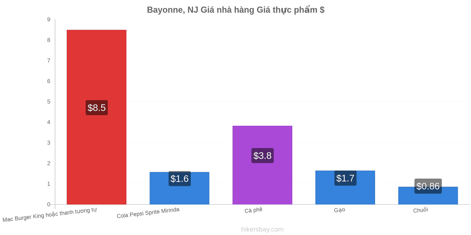 Bayonne, NJ thay đổi giá cả hikersbay.com