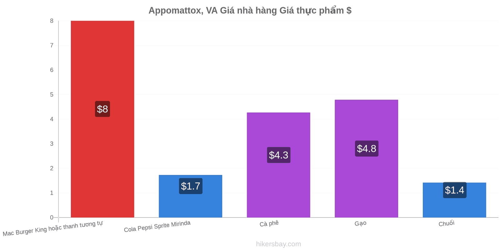 Appomattox, VA thay đổi giá cả hikersbay.com