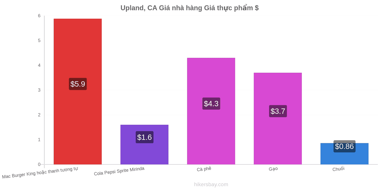 Upland, CA thay đổi giá cả hikersbay.com