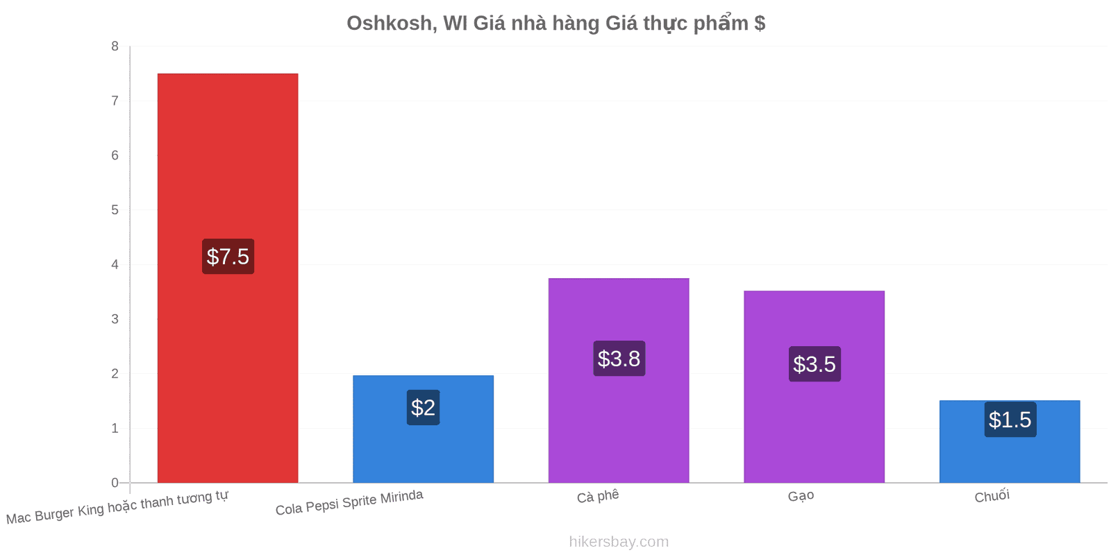 Oshkosh, WI thay đổi giá cả hikersbay.com