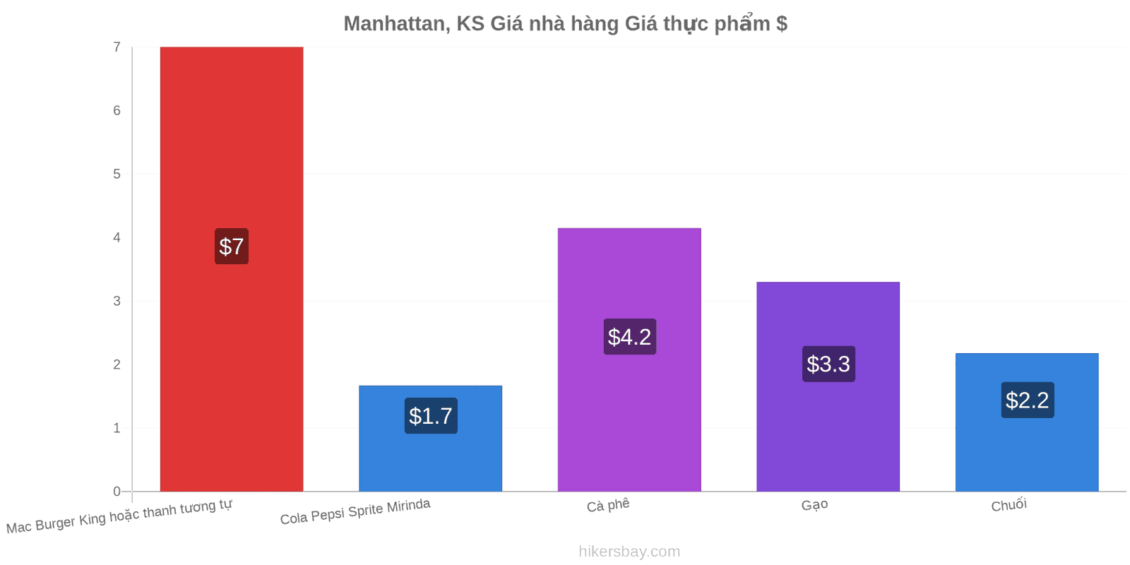 Manhattan, KS thay đổi giá cả hikersbay.com