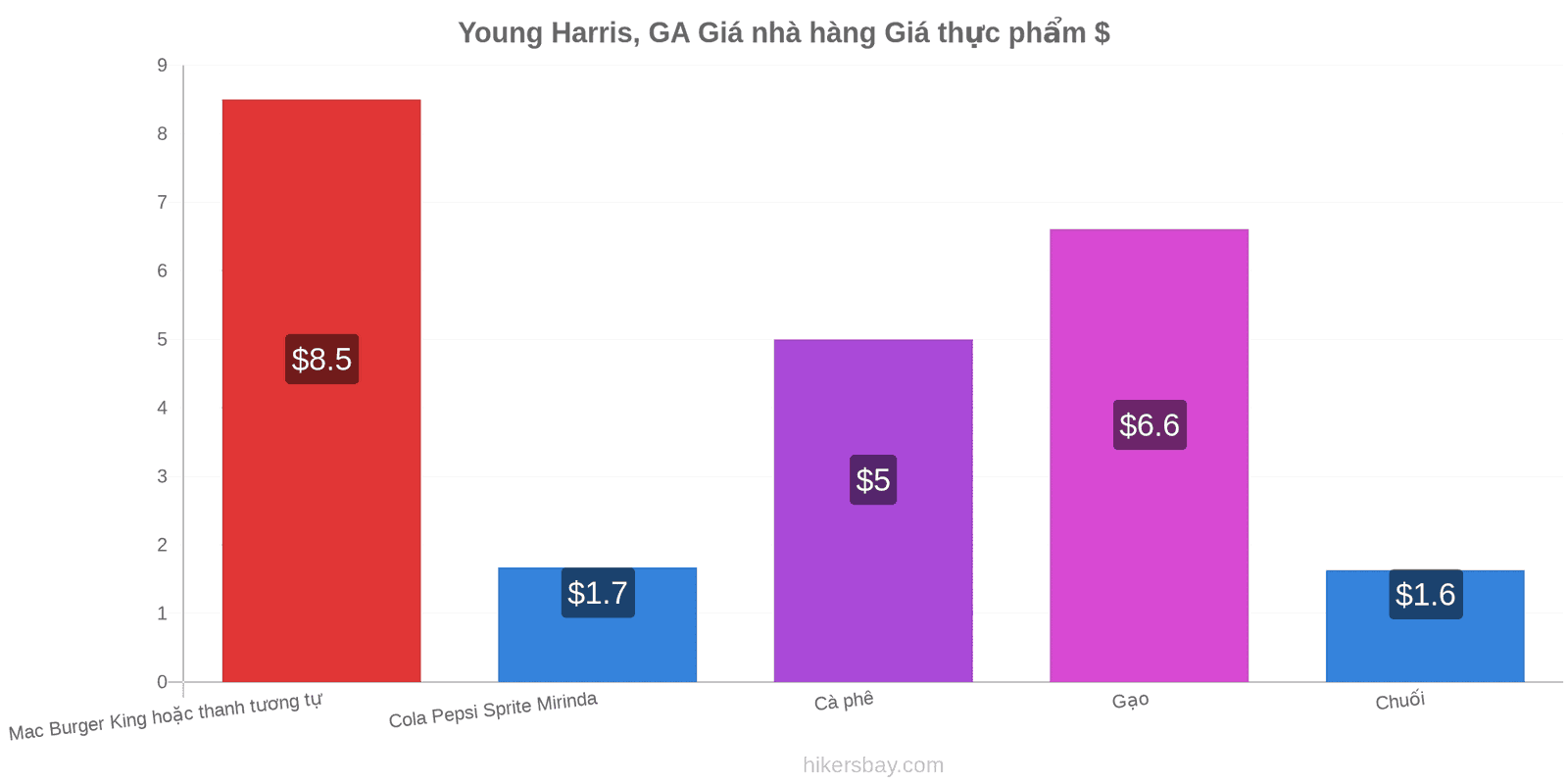 Young Harris, GA thay đổi giá cả hikersbay.com