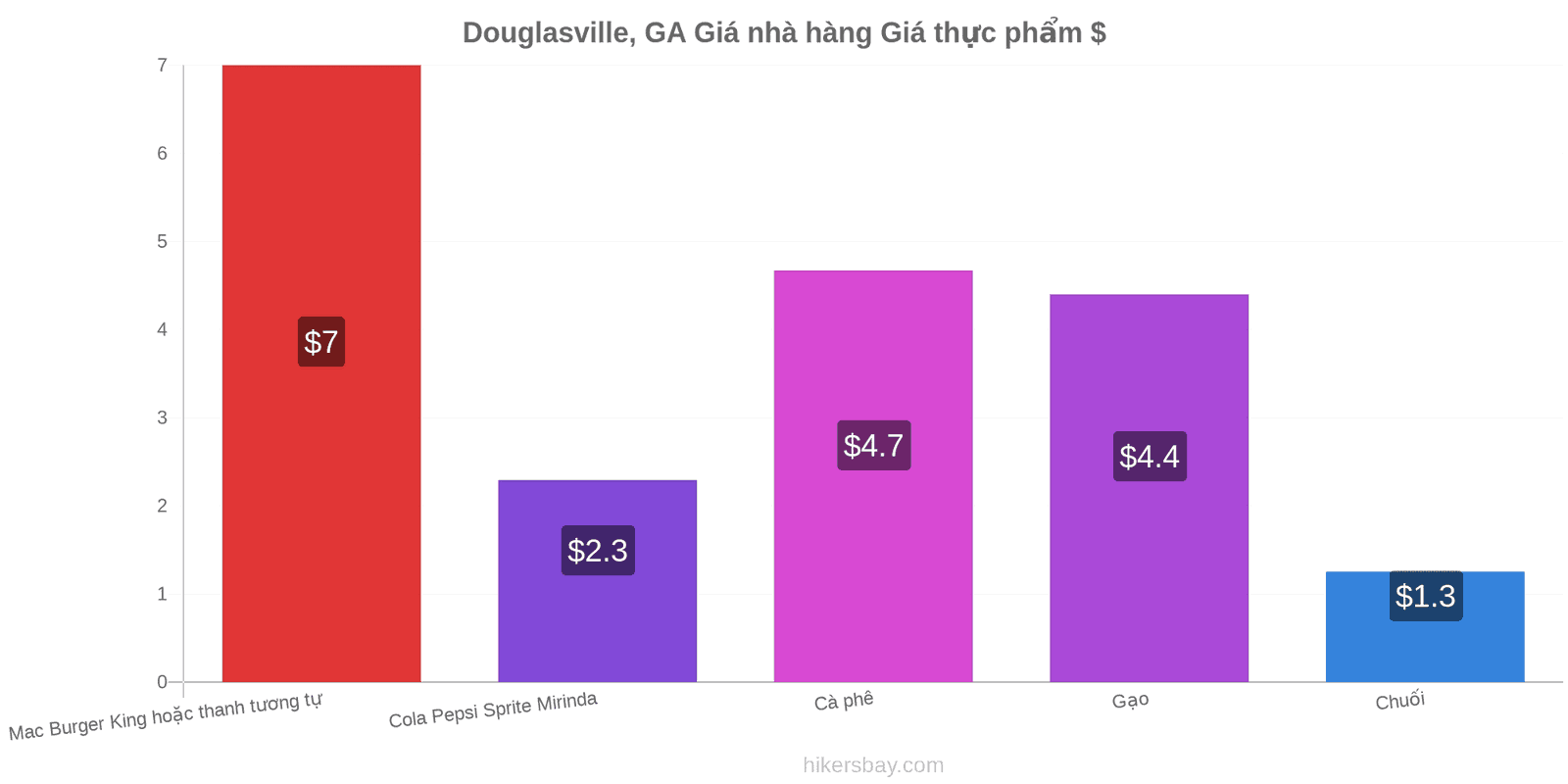 Douglasville, GA thay đổi giá cả hikersbay.com