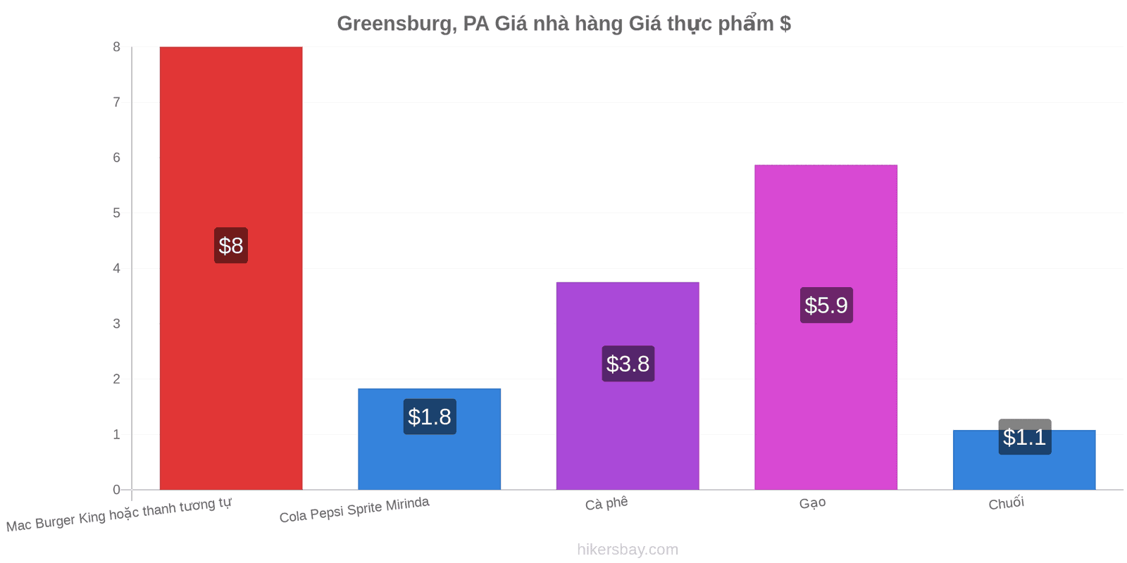 Greensburg, PA thay đổi giá cả hikersbay.com