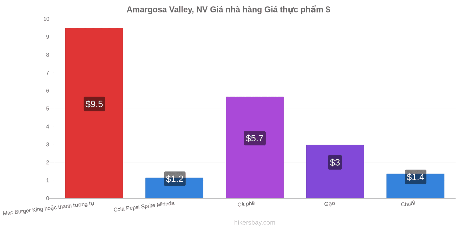 Amargosa Valley, NV thay đổi giá cả hikersbay.com