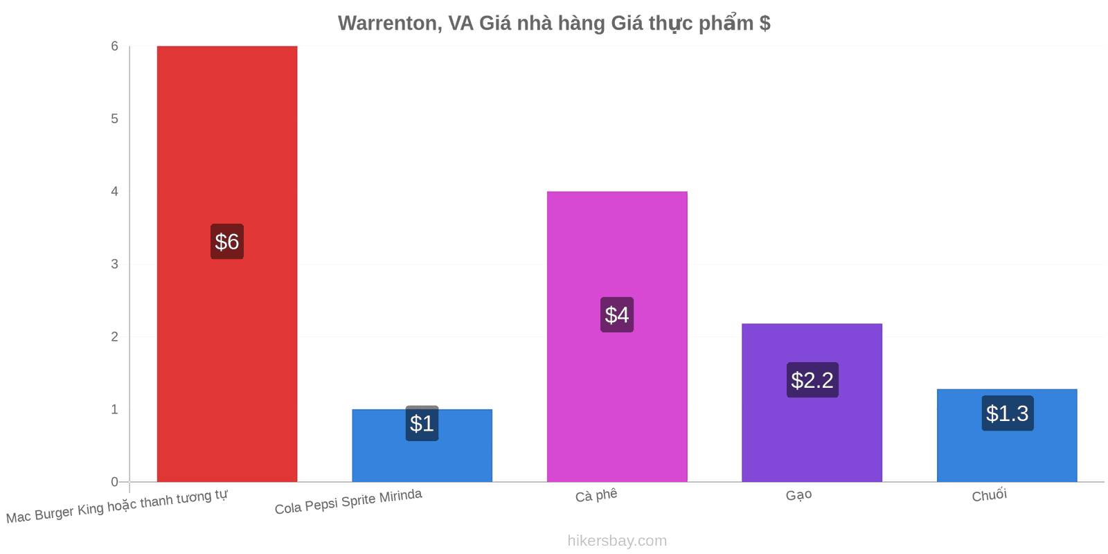 Warrenton, VA thay đổi giá cả hikersbay.com