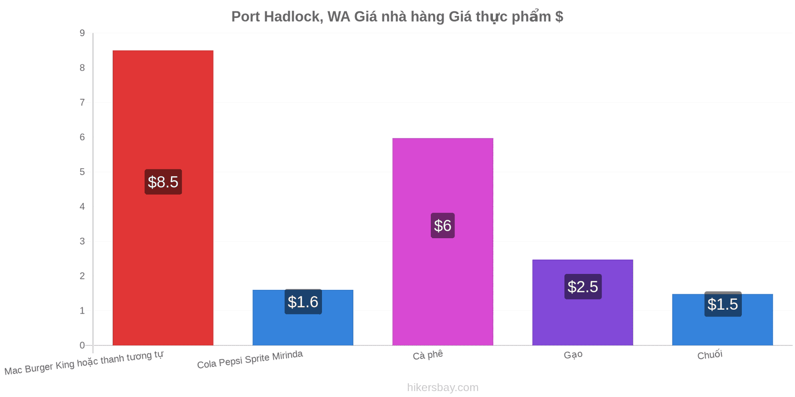 Port Hadlock, WA thay đổi giá cả hikersbay.com