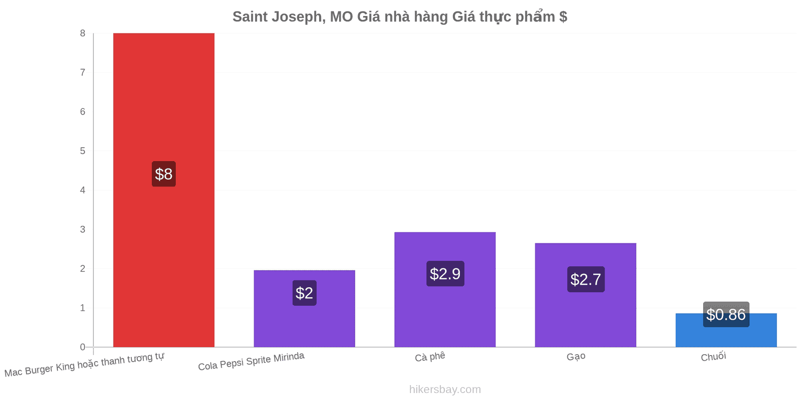 Saint Joseph, MO thay đổi giá cả hikersbay.com