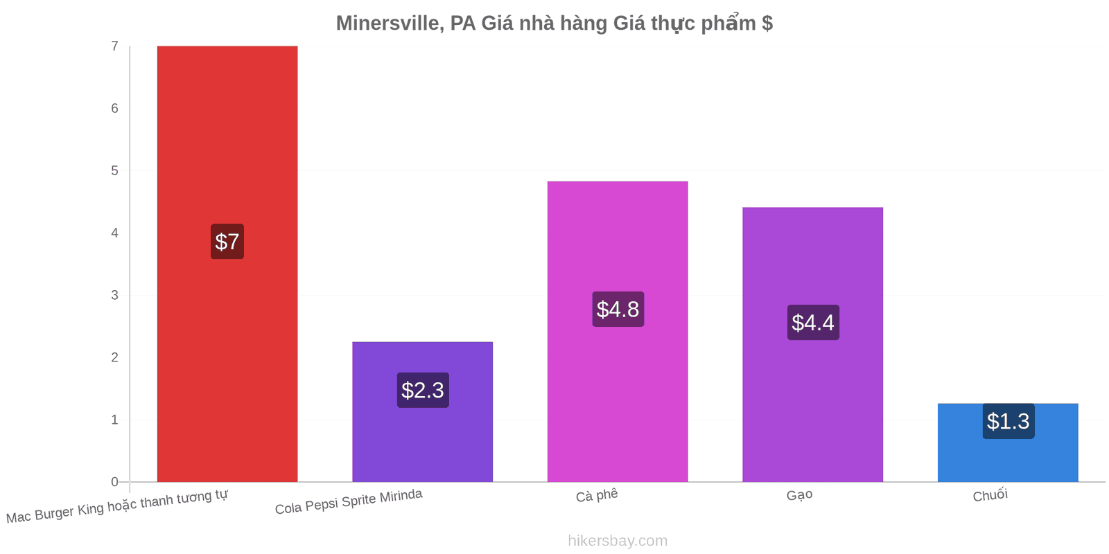 Minersville, PA thay đổi giá cả hikersbay.com