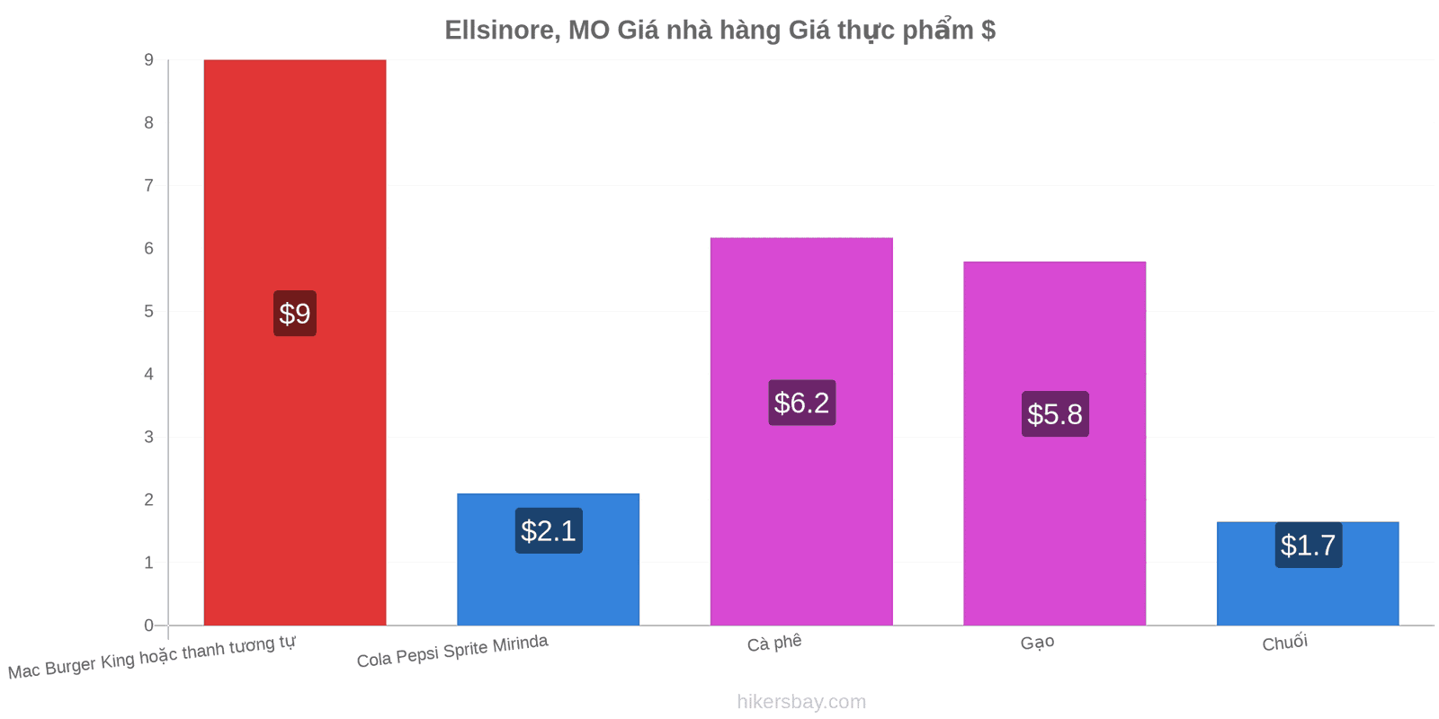 Ellsinore, MO thay đổi giá cả hikersbay.com