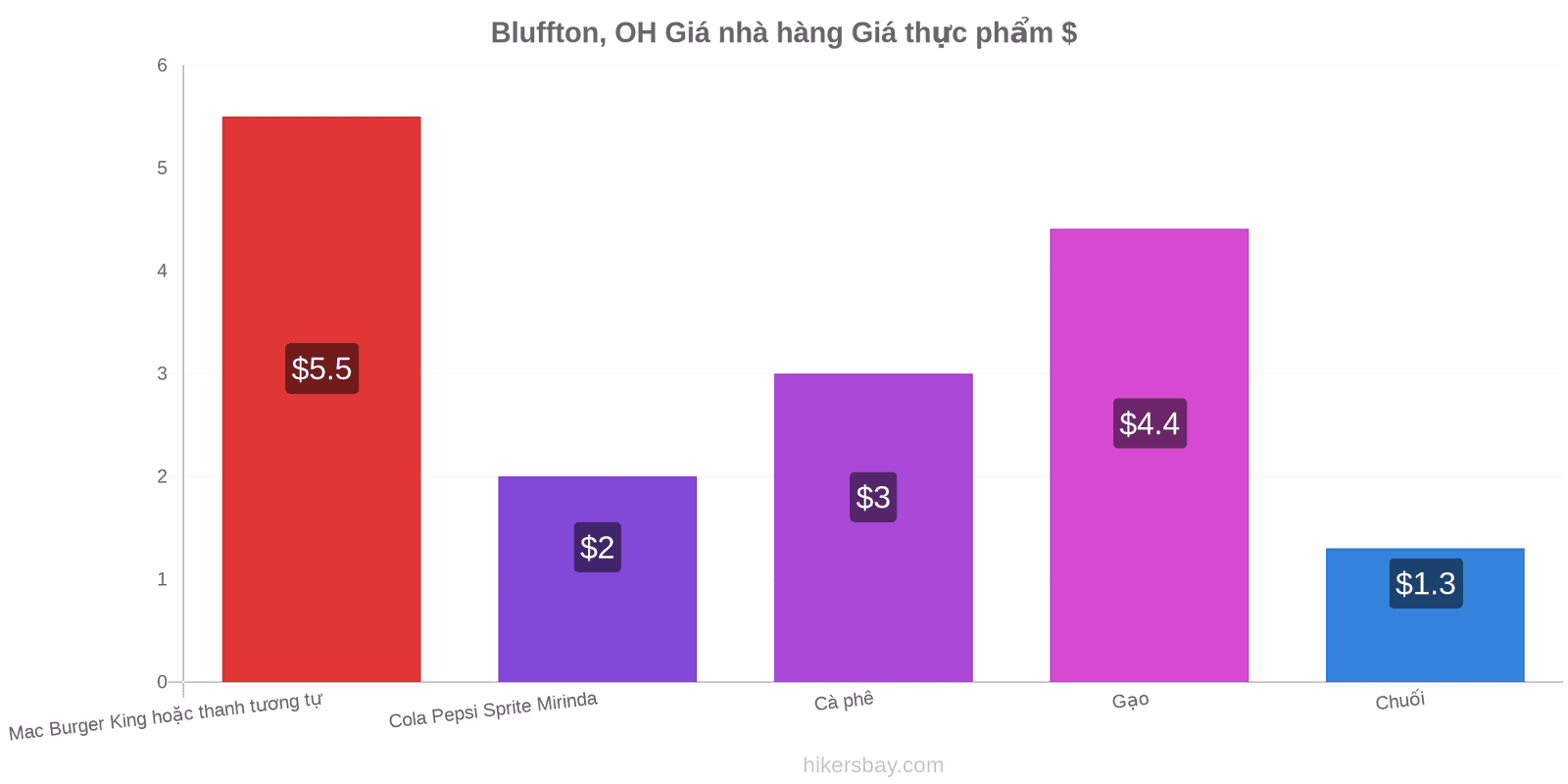 Bluffton, OH thay đổi giá cả hikersbay.com