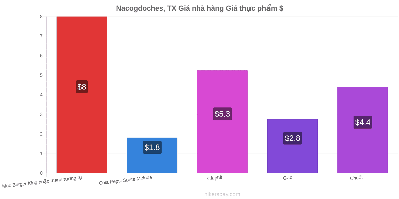 Nacogdoches, TX thay đổi giá cả hikersbay.com