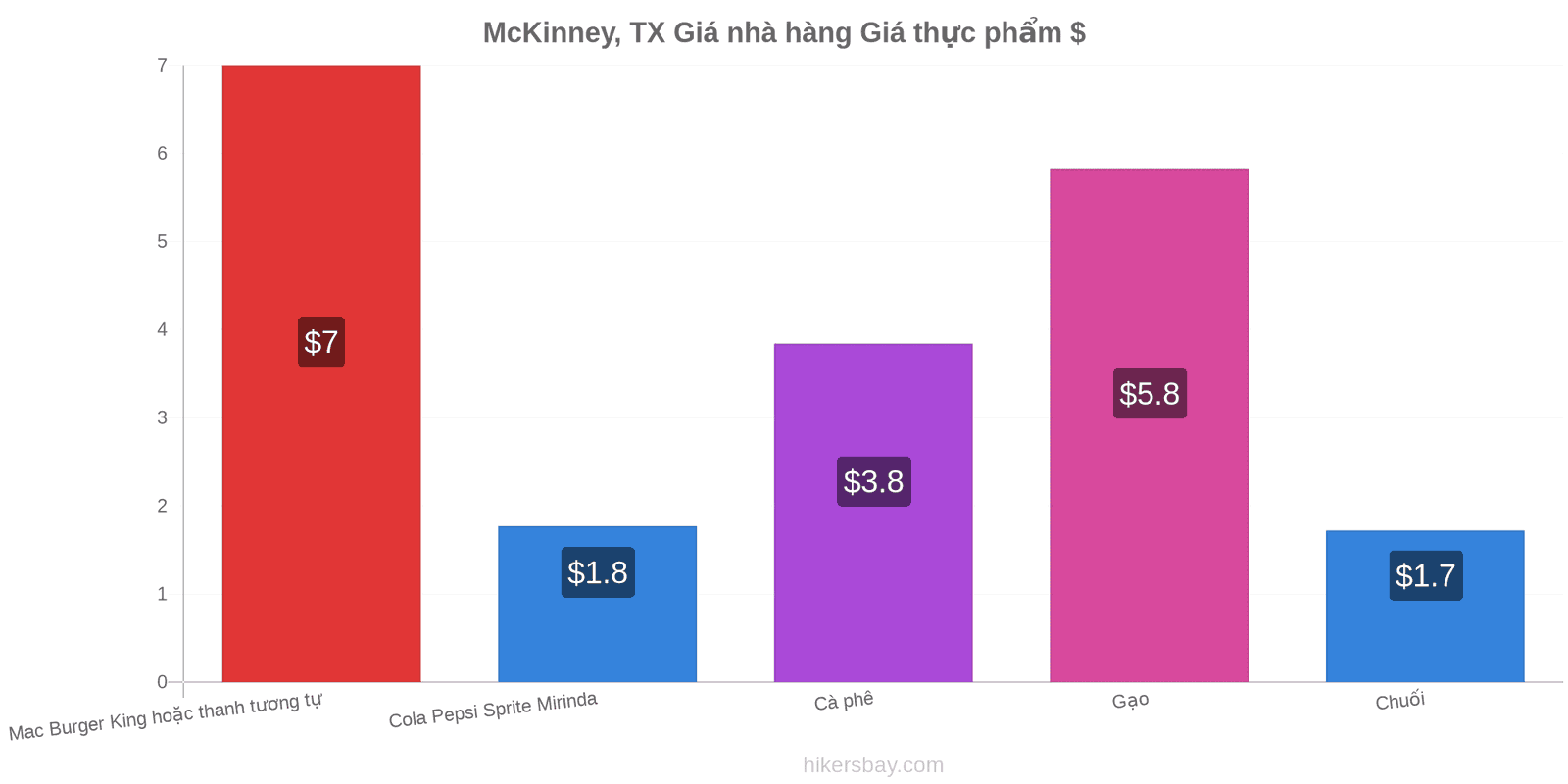 McKinney, TX thay đổi giá cả hikersbay.com