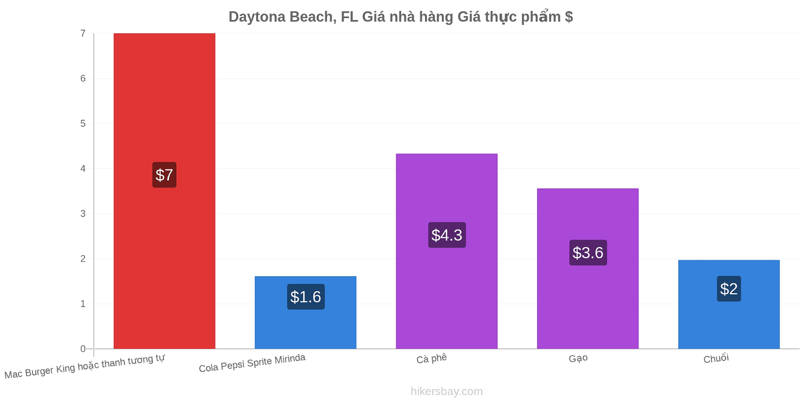 Daytona Beach, FL thay đổi giá cả hikersbay.com