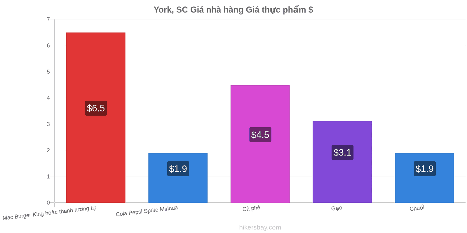 York, SC thay đổi giá cả hikersbay.com