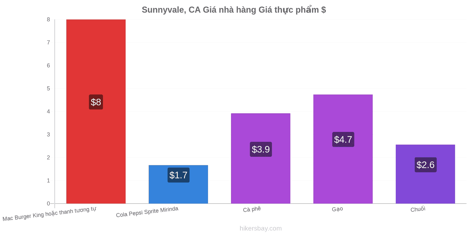 Sunnyvale, CA thay đổi giá cả hikersbay.com