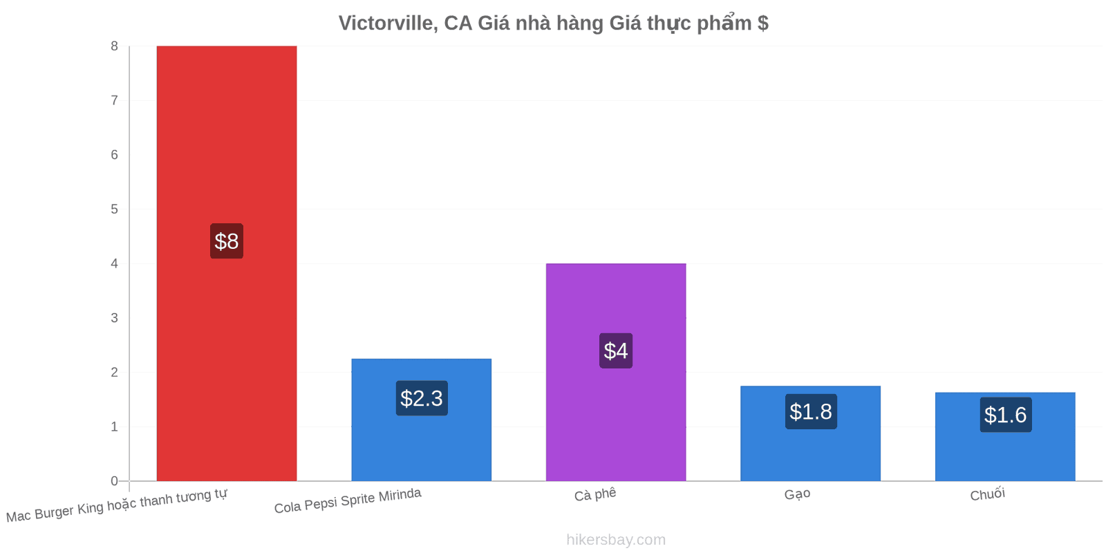 Victorville, CA thay đổi giá cả hikersbay.com