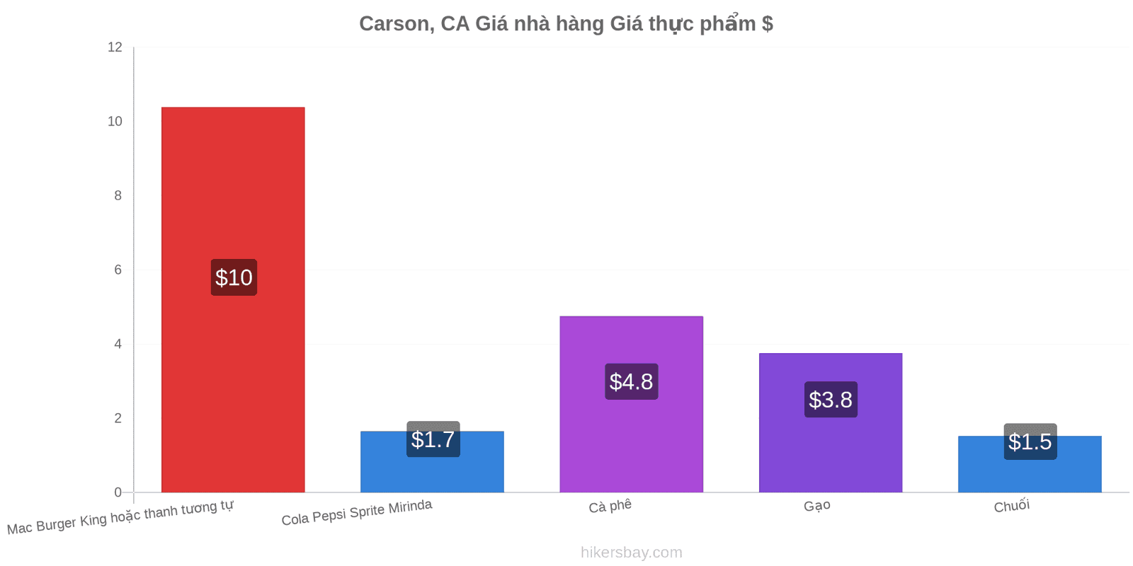 Carson, CA thay đổi giá cả hikersbay.com