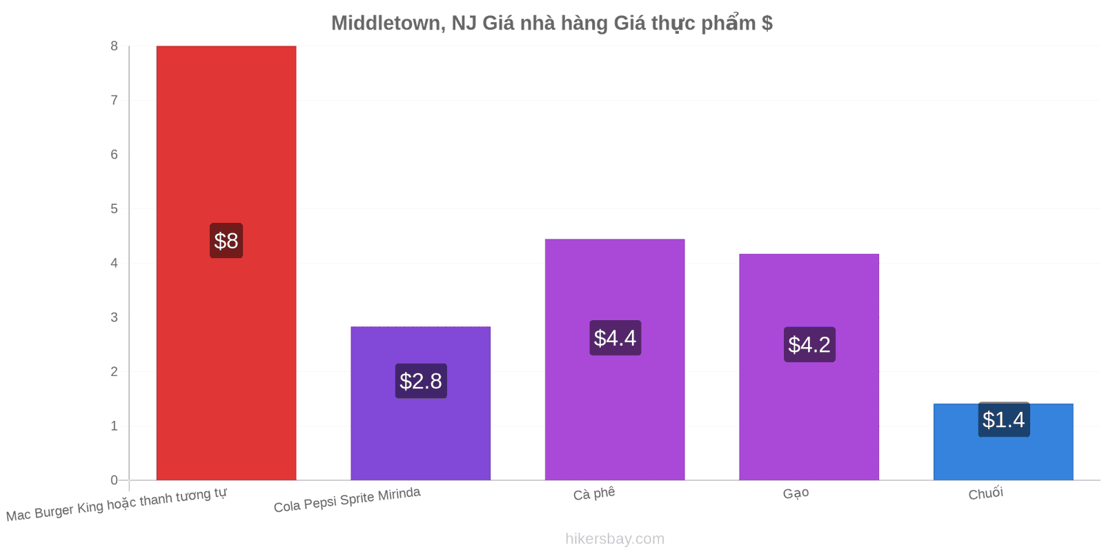 Middletown, NJ thay đổi giá cả hikersbay.com