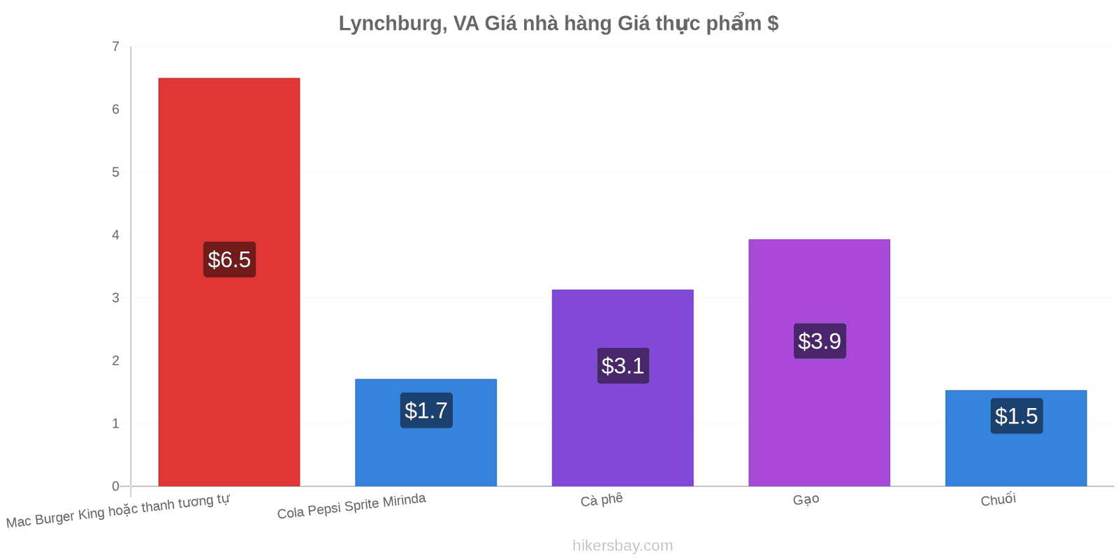 Lynchburg, VA thay đổi giá cả hikersbay.com