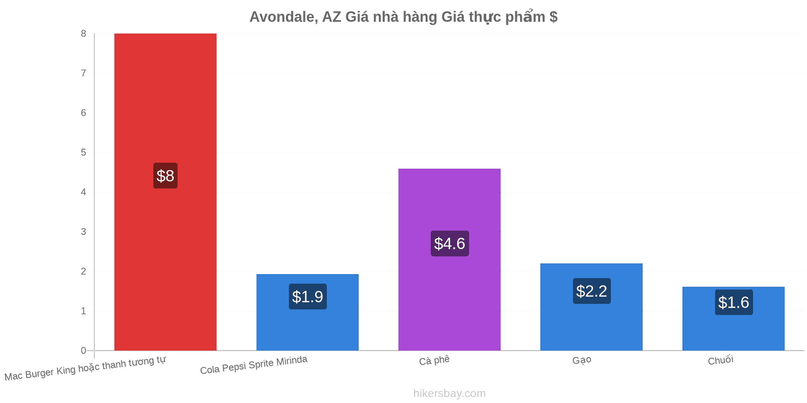 Avondale, AZ thay đổi giá cả hikersbay.com