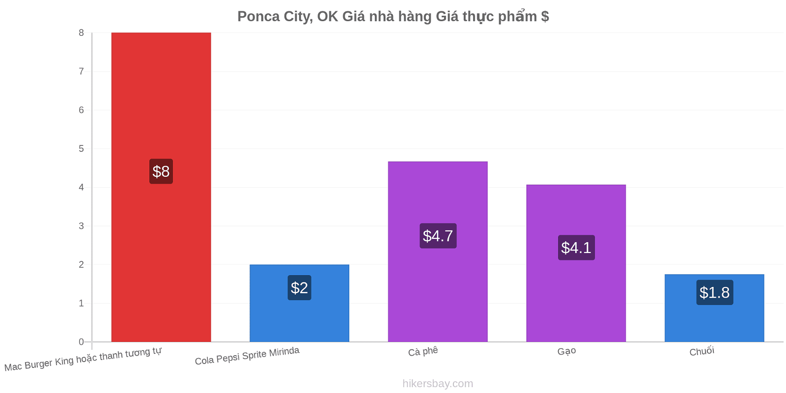Ponca City, OK thay đổi giá cả hikersbay.com