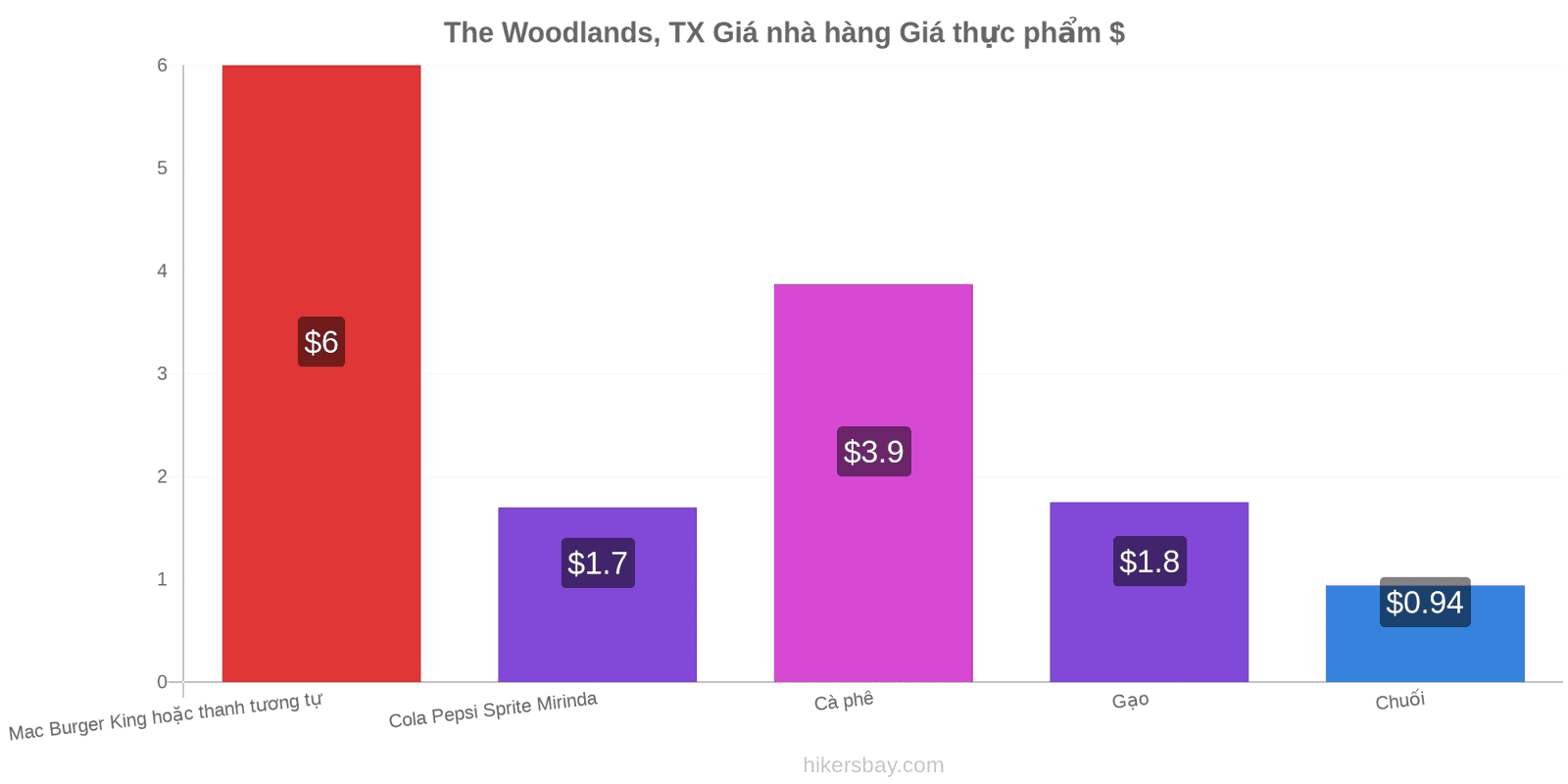 The Woodlands, TX thay đổi giá cả hikersbay.com