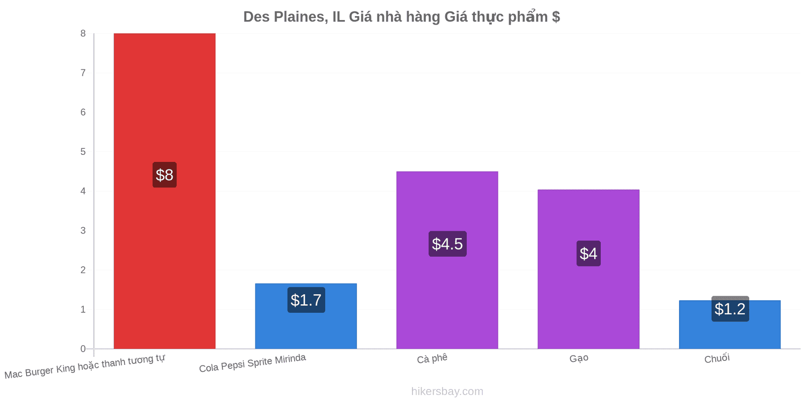 Des Plaines, IL thay đổi giá cả hikersbay.com