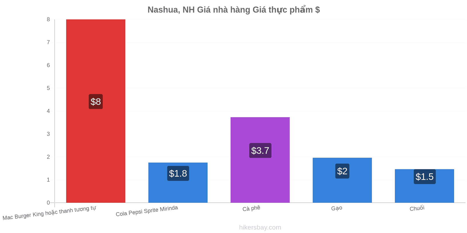 Nashua, NH thay đổi giá cả hikersbay.com