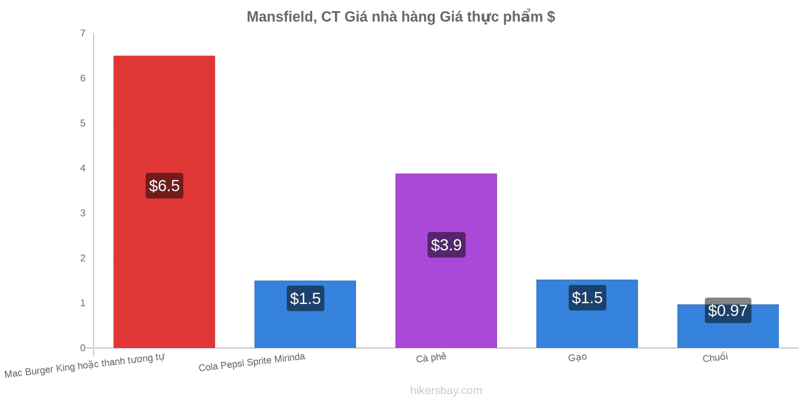 Mansfield, CT thay đổi giá cả hikersbay.com