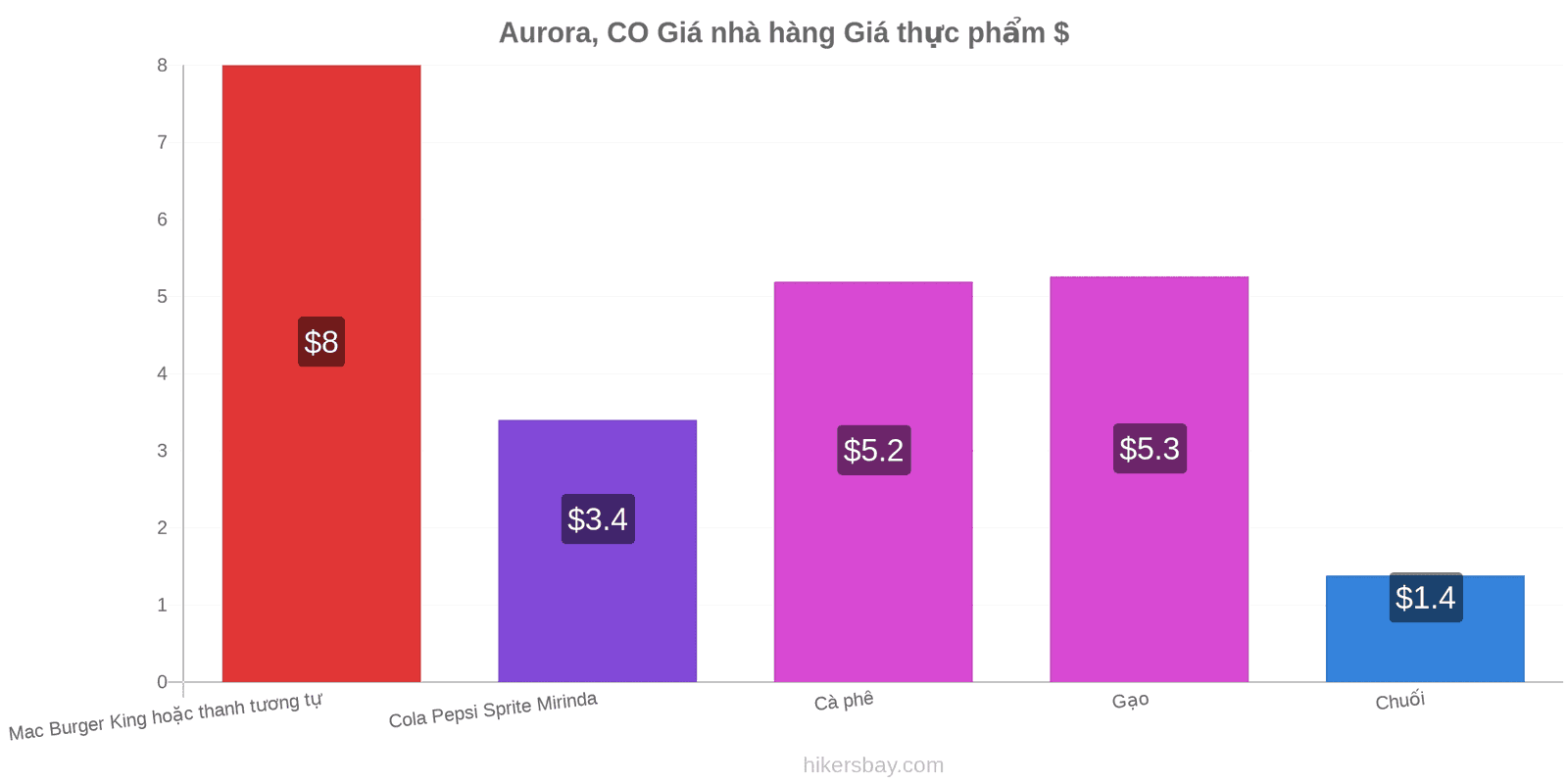 Aurora, CO thay đổi giá cả hikersbay.com