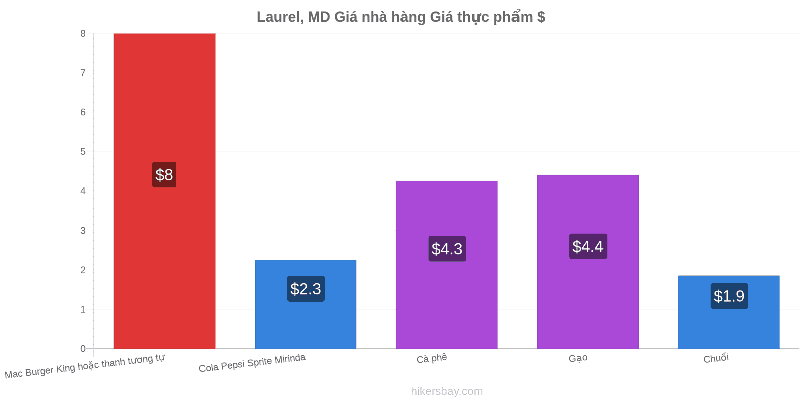 Laurel, MD thay đổi giá cả hikersbay.com