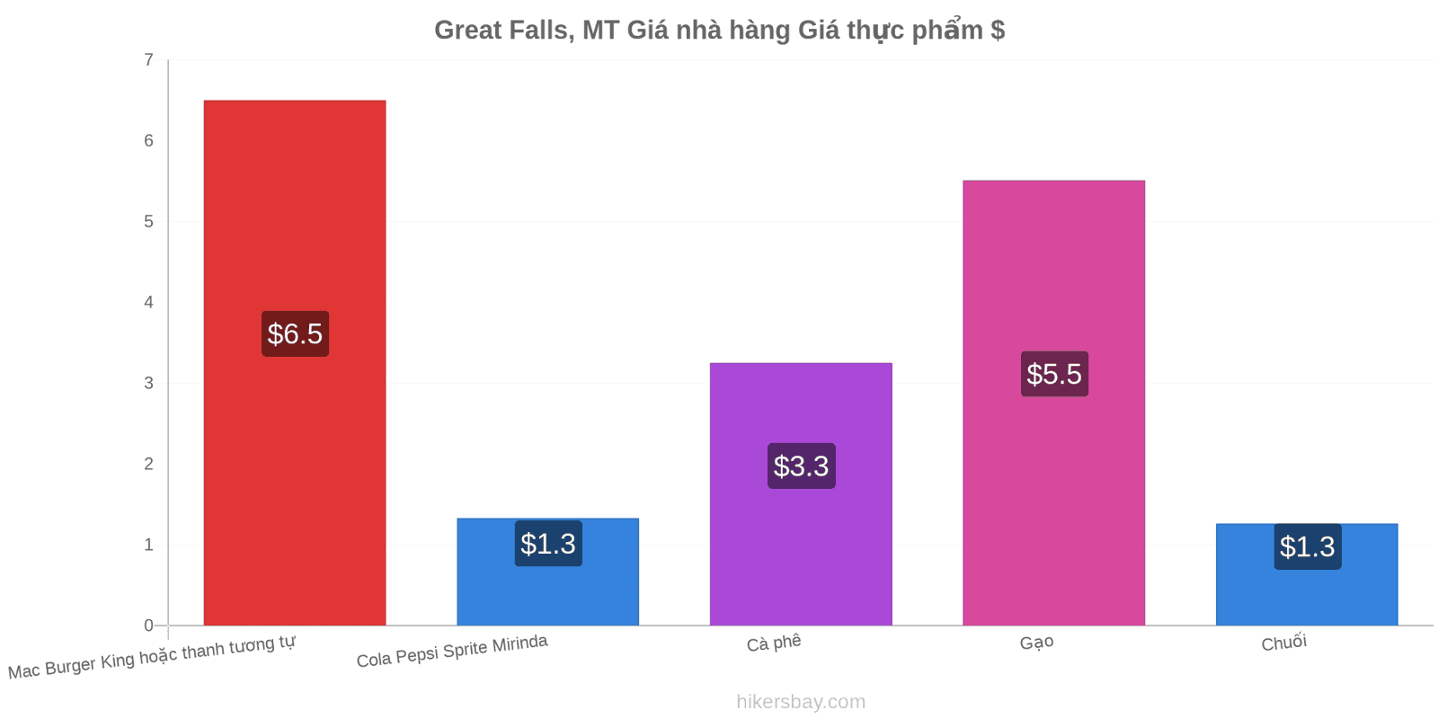 Great Falls, MT thay đổi giá cả hikersbay.com