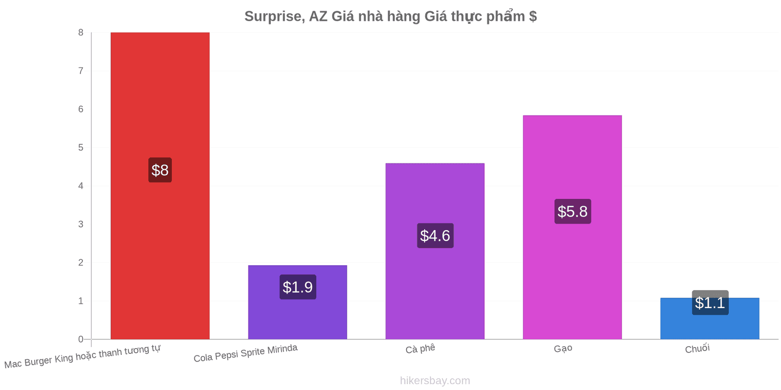 Surprise, AZ thay đổi giá cả hikersbay.com