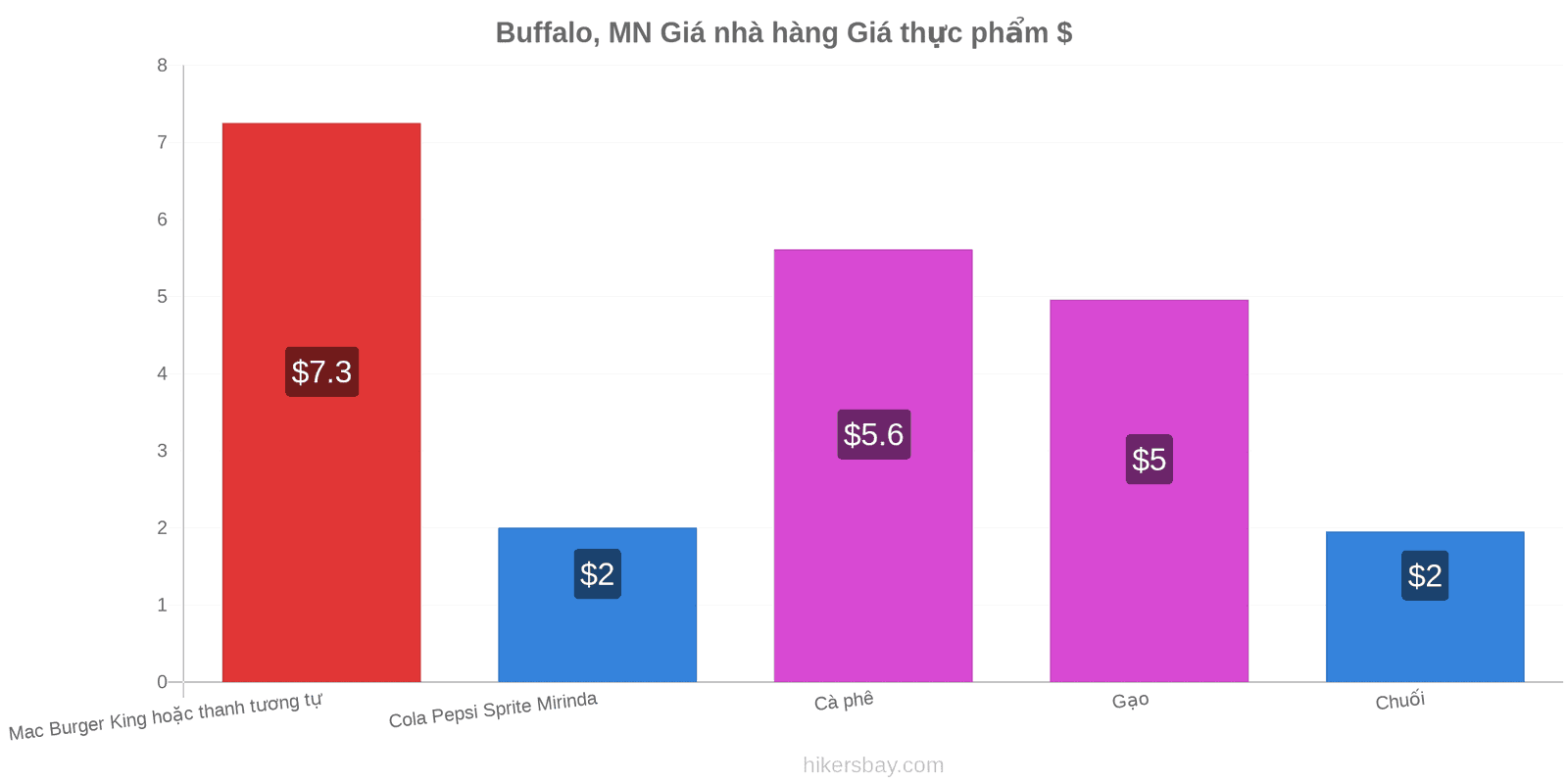 Buffalo, MN thay đổi giá cả hikersbay.com