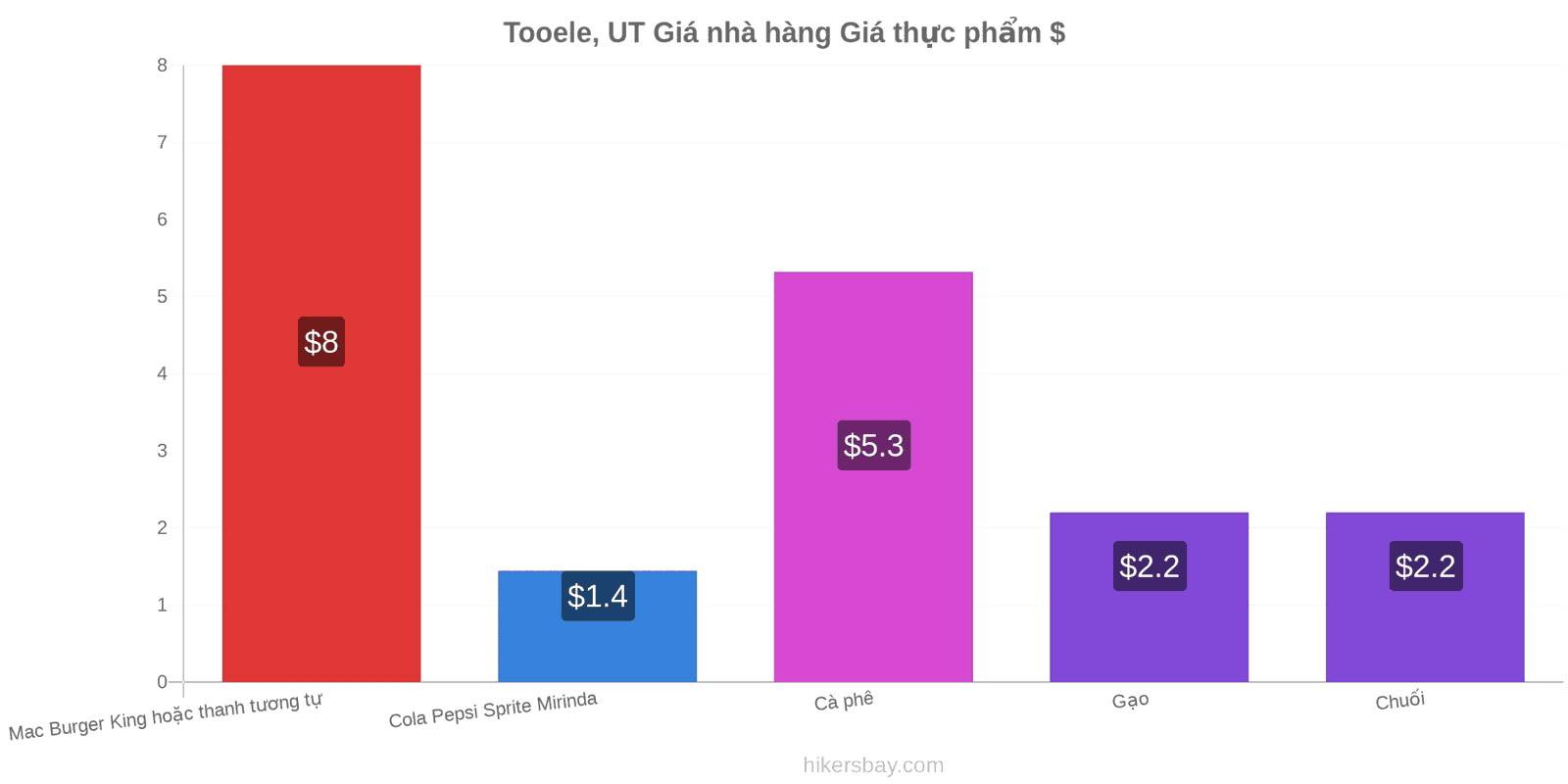 Tooele, UT thay đổi giá cả hikersbay.com