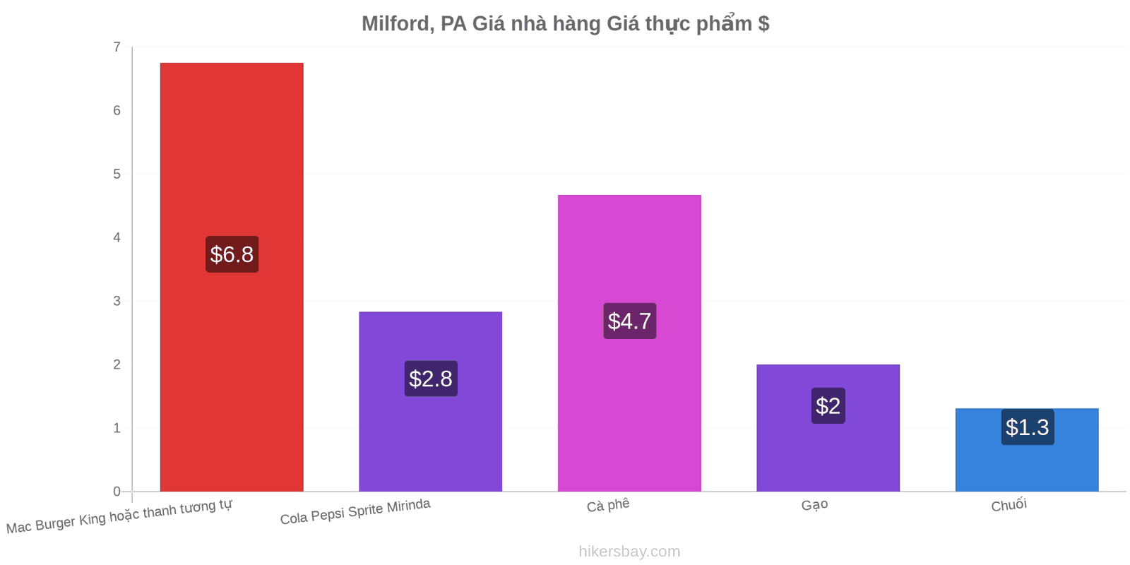 Milford, PA thay đổi giá cả hikersbay.com